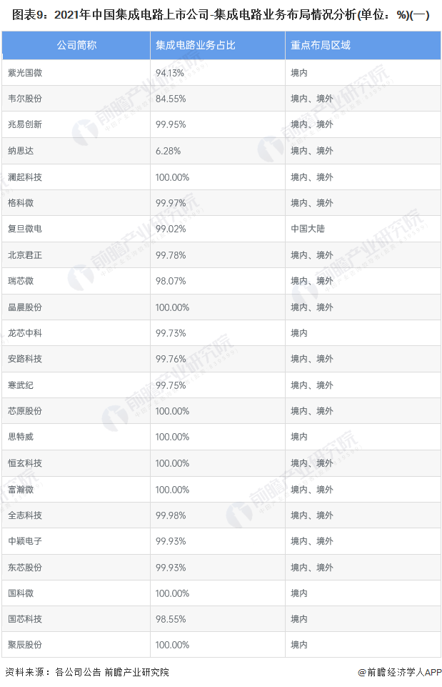 亿博电竞官网亿博体育官网入口app【全网最全】2022年集成电路行业上市公司全方位对比(附业务布局汇总、业绩对比、业务规划等)(图1)