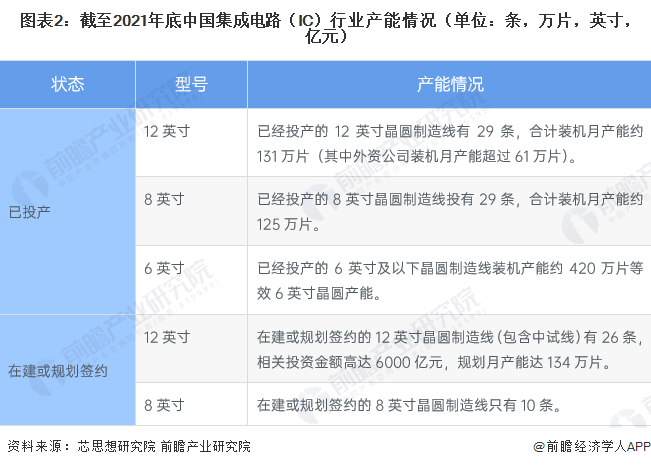 亿博体育官网入口app2022年中国集成电路行业供需现状分析 中国集成电路行业销售额突破万亿元【组图】(图2)