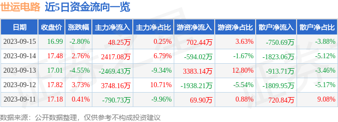 世亿博电竞运电路（603920）9月15日主力资金净买入4825万元(图1)