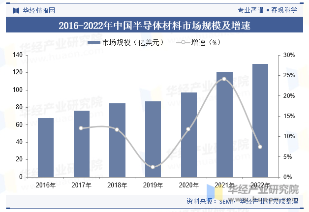 2023年中国集成电亿博体育官网入口app路行业发展现状分析国产化替代趋势显著(图7)