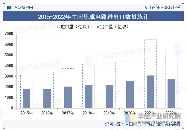 2023年中国集成电亿博体育官网入口app路行业发展现状分析国产化替代趋势显著(图5)