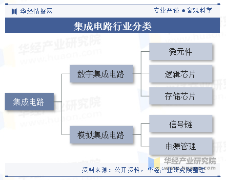 2023年中国集成电亿博体育官网入口app路行业发展现状分析国产化替代趋势显著(图1)