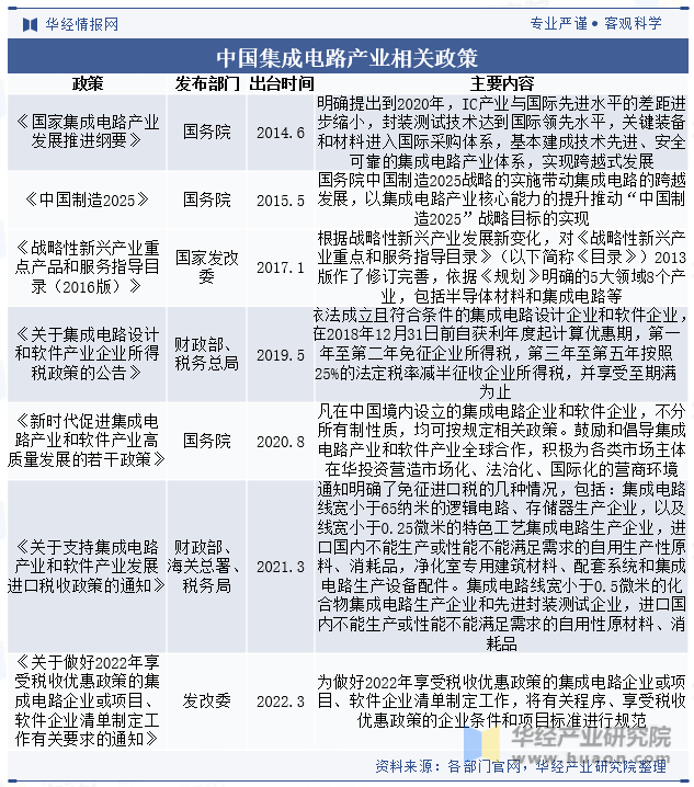 2023年中国集成电亿博体育官网入口app路行业发展现状分析国产化替代趋势显著(图2)