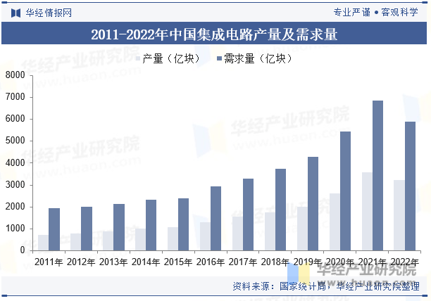 2023年中国集成电亿博体育官网入口app路行业发展现状分析国产化替代趋势显著(图4)