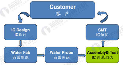 集成电路全产业链爆发在即 集成电路封装行业前景广阔(图1)