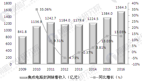 集成电路全产业链爆发在即 集成电路封装行业前景广阔(图2)