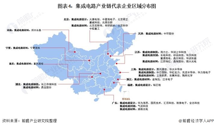 【干货】集成电路产业链全景梳理及区域热力地图(图4)