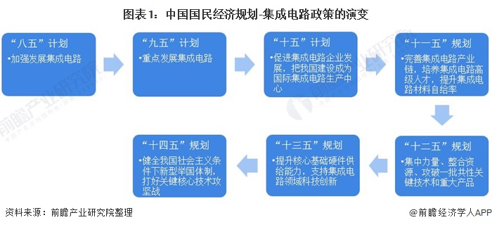 重磅！2021年中国及31省市集成电路行业政策汇总及解读(全) “快速发展”是主旋律(图1)