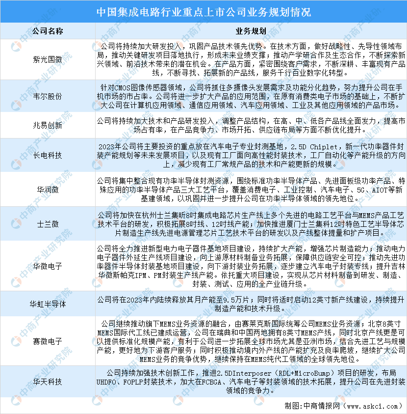 2023年集成电路行业上市公司全方位对比分析（企业分布、经营情况、业务布局等）(图2)