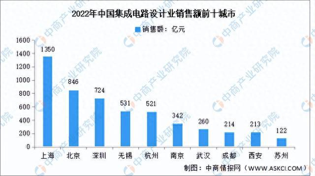 【产业图谱】2023年江苏省集成电路产业全景图谱（图）(图4)