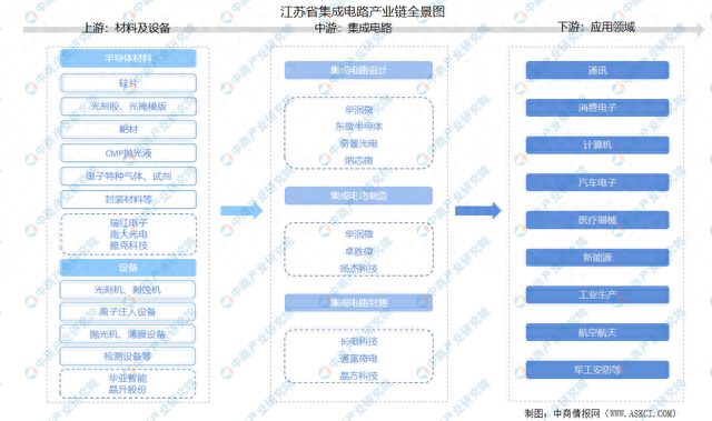 【产业图谱】2023年江苏省集成电路产业全景图谱（图）(图7)