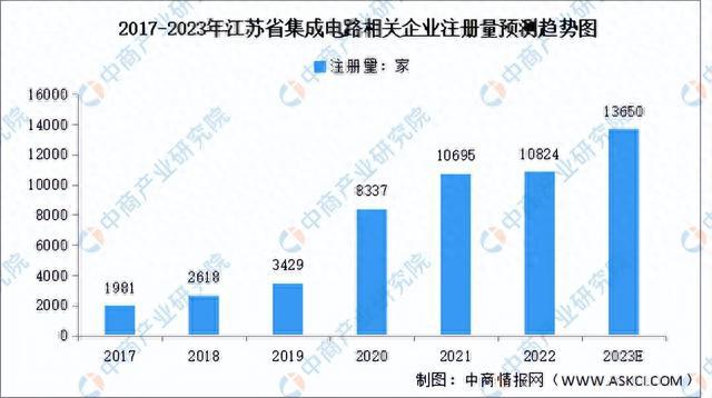 【产业图谱】2023年江苏省集成电路产业全景图谱（图）(图6)