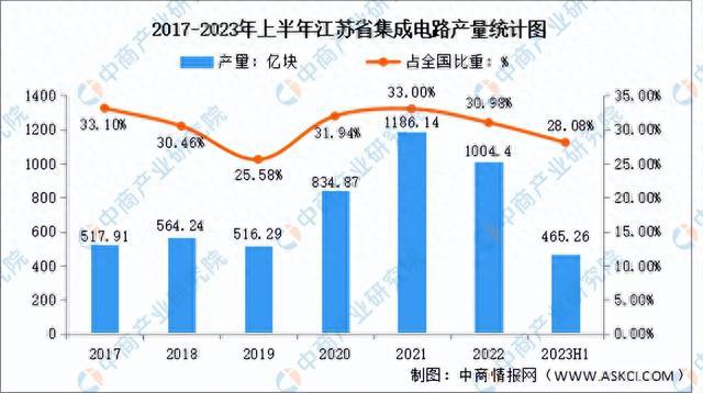 【产业图谱】2023年江苏省集成电路产业全景图谱（图）(图5)