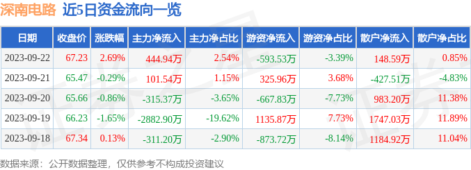 股票行情快报：深南电路（002916）9月22日主力资金净买入44494万元(图1)