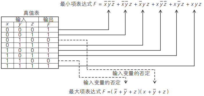 逻辑电路的基础知识(图3)