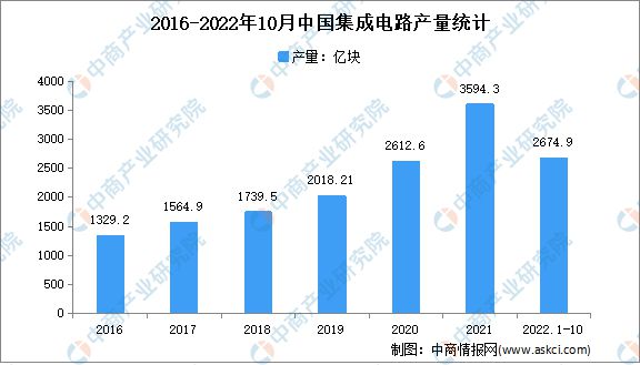 亿博电竞2023年中国集成电路行业发展前景如何？(图3)