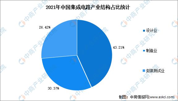 亿博电竞2023年中国集成电路行业发展前景如何？(图2)