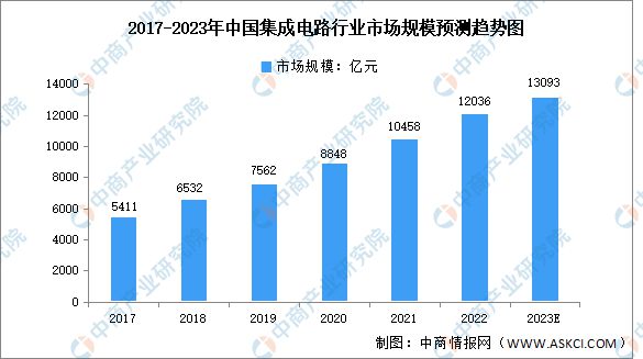 亿博电竞2023年中国集成电路行业发展前景如何？(图1)