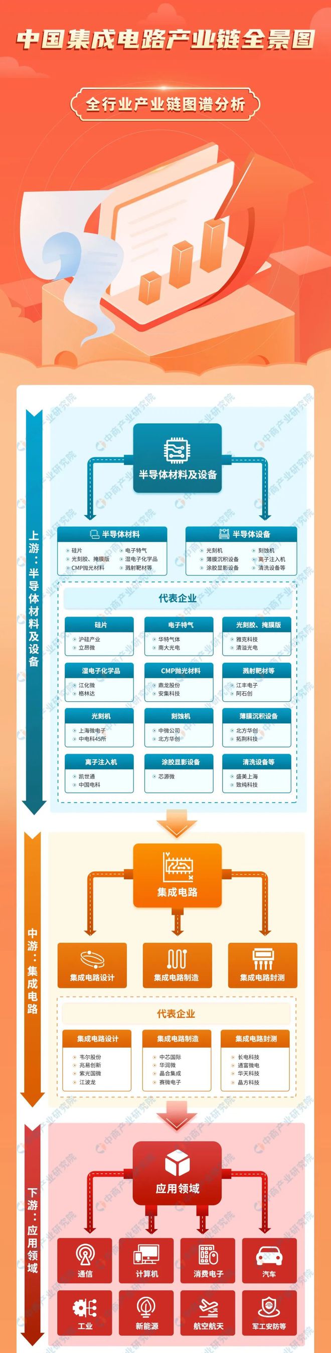 2023年中国集成电路产业链图谱研究分析(图1)