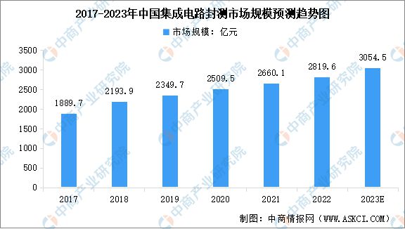 2023年中国集成电路产业链图谱研究分析(图16)