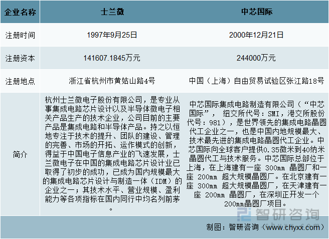 干货分享！2022年中国集成电路行业市场发展概况及未来投资前景预测分析(图2)