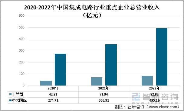 干货分享！2022年中国集成电路行业市场发展概况及未来投资前景预测分析(图3)