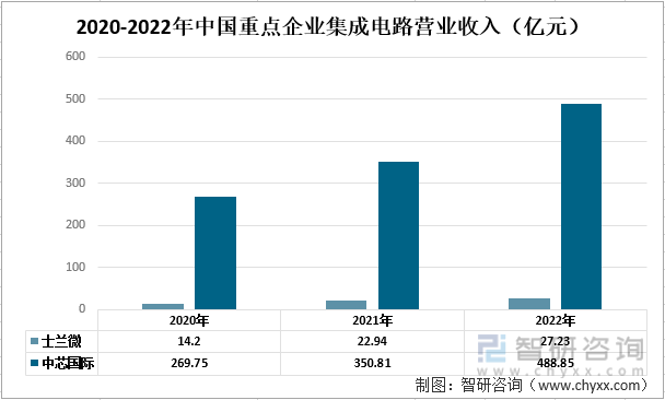 干货分享！2022年中国集成电路行业市场发展概况及未来投资前景预测分析(图5)