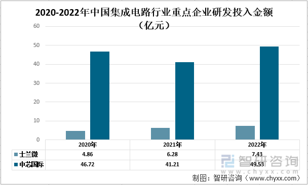 干货分享！2022年中国集成电路行业市场发展概况及未来投资前景预测分析(图8)