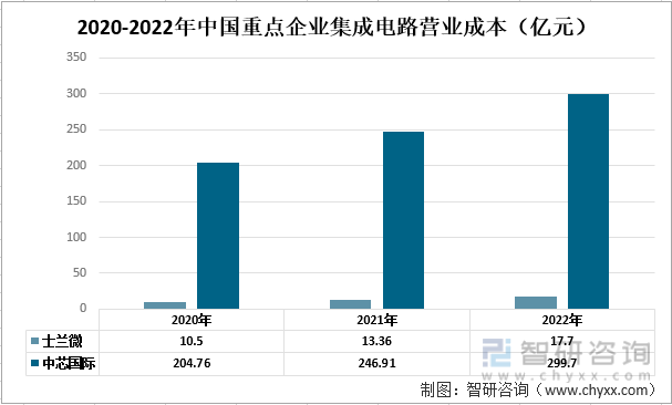 干货分享！2022年中国集成电路行业市场发展概况及未来投资前景预测分析(图6)