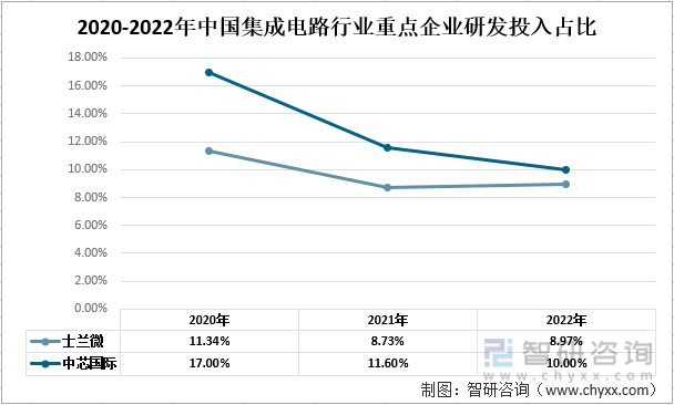 干货分享！2022年中国集成电路行业市场发展概况及未来投资前景预测分析(图9)