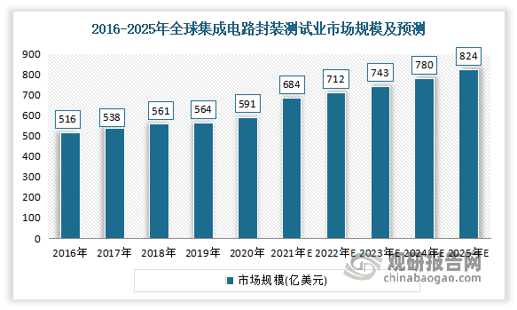 我国集成电路封测行业高速发展 部分先进技术已与海外厂商同步(图1)