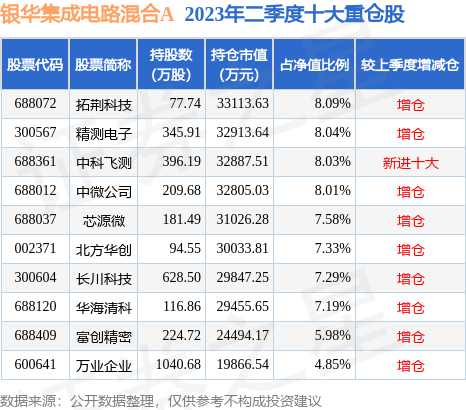 9月28日基金净值：银华集成电路混合A最新净值09096涨437%(图2)