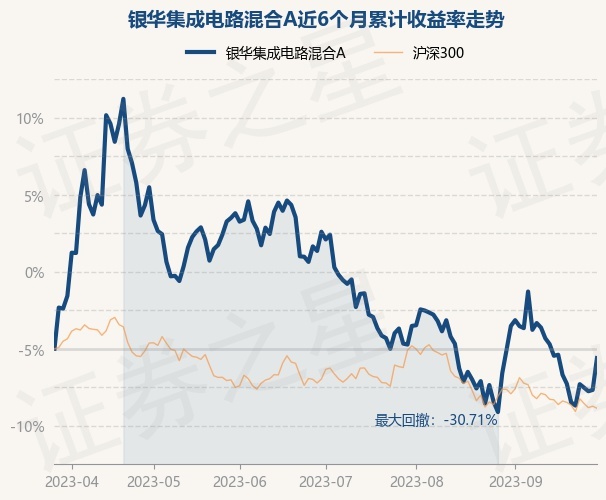 9月28日基金净值：银华集成电路混合A最新净值09096涨437%(图1)