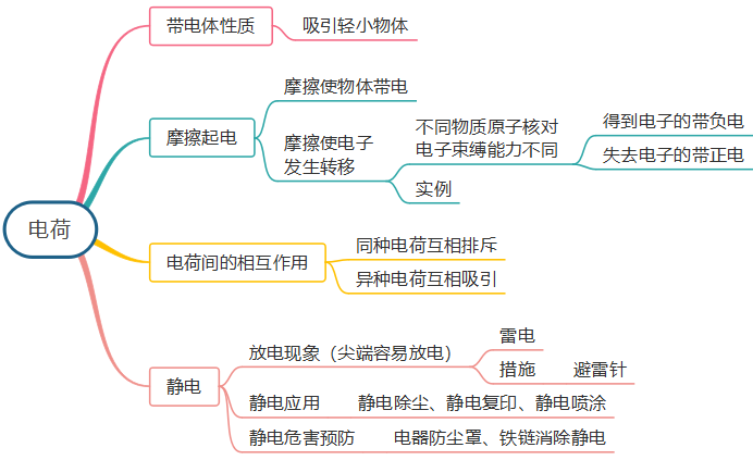 电学基础入门思维导图完整版轻松学习电流电路学科知识(图2)