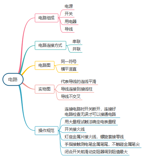 电学基础入门思维导图完整版轻松学习电流电路学科知识(图3)