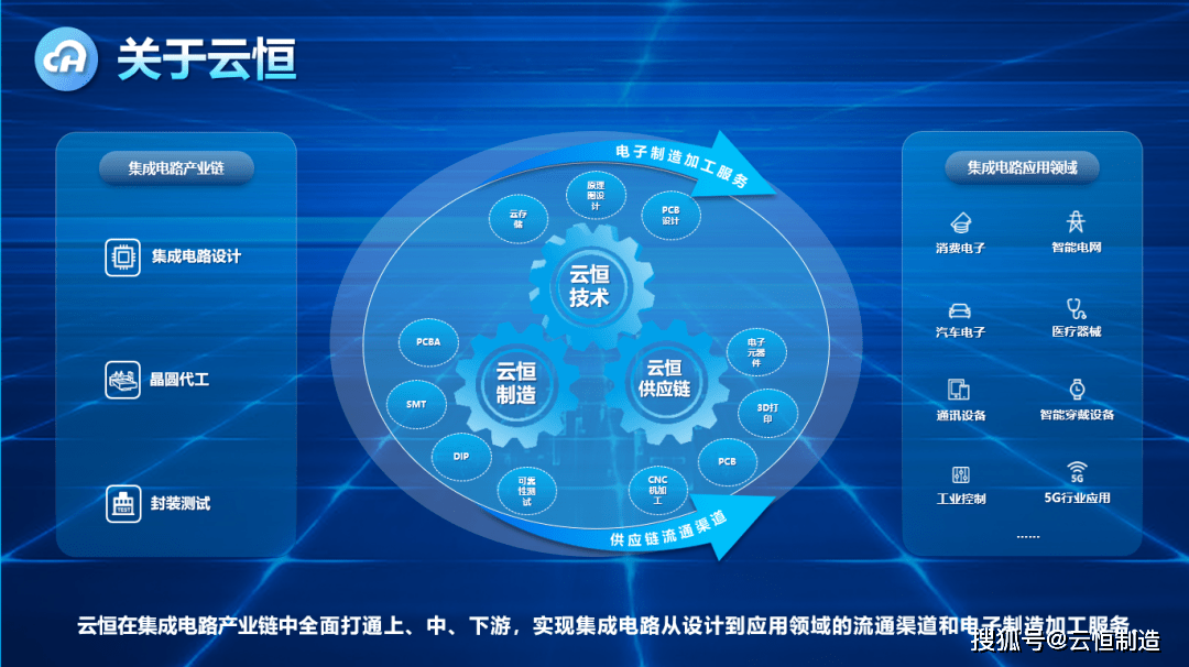 云恒：集成电路应用平台经济新赛道(图2)