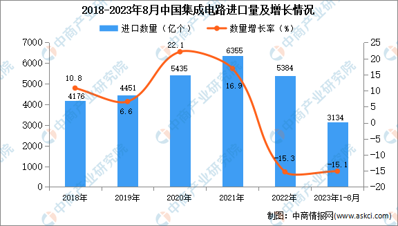 亿博电竞2023年1-8月中国集成电路进口数据统计分析：进口量3134亿个(图1)