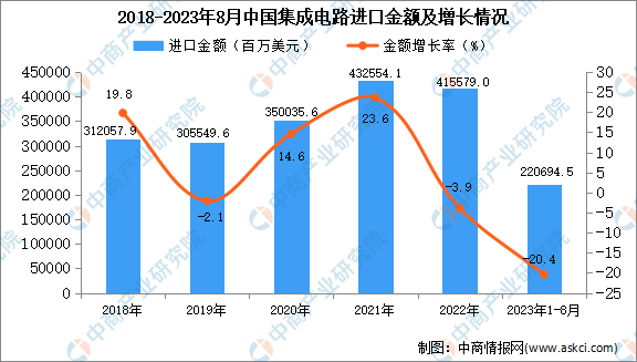 亿博电竞2023年1-8月中国集成电路进口数据统计分析：进口量3134亿个(图2)