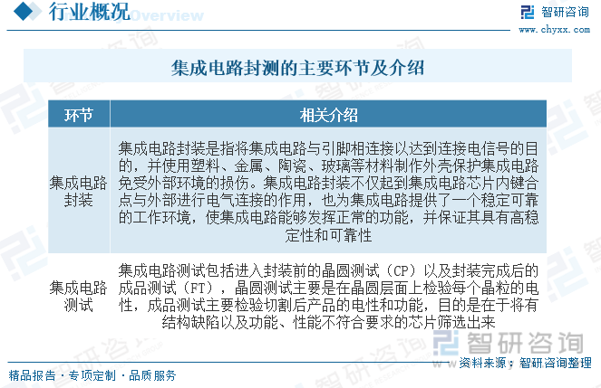 干货分享！2023年中国集成电路封测行业市亿博电竞场发展概况及未来投资前景预测分析(图2)