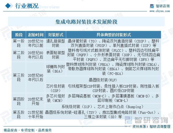 干货分享！2023年中国集成电路封测行业市亿博电竞场发展概况及未来投资前景预测分析(图3)