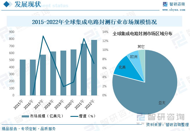 干货分享！2023年中国集成电路封测行业市亿博电竞场发展概况及未来投资前景预测分析(图7)