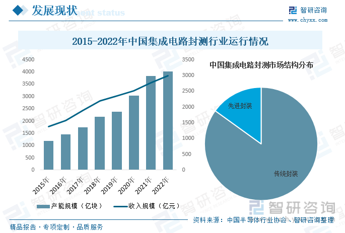 干货分享！2023年中国集成电路封测行业市亿博电竞场发展概况及未来投资前景预测分析(图8)