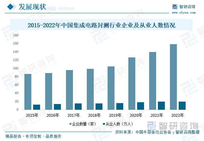 干货分享！2023年中国集成电路封测行业市亿博电竞场发展概况及未来投资前景预测分析(图9)