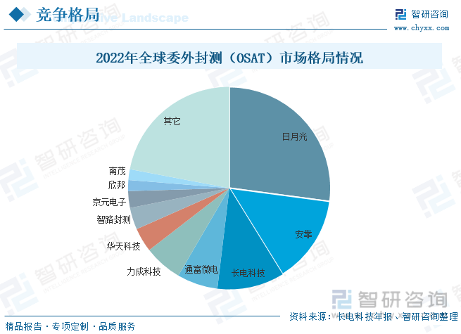 干货分享！2023年中国集成电路封测行业市亿博电竞场发展概况及未来投资前景预测分析(图10)