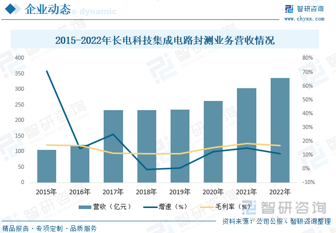 干货分享！2023年中国集成电路封测行业市亿博电竞场发展概况及未来投资前景预测分析(图11)