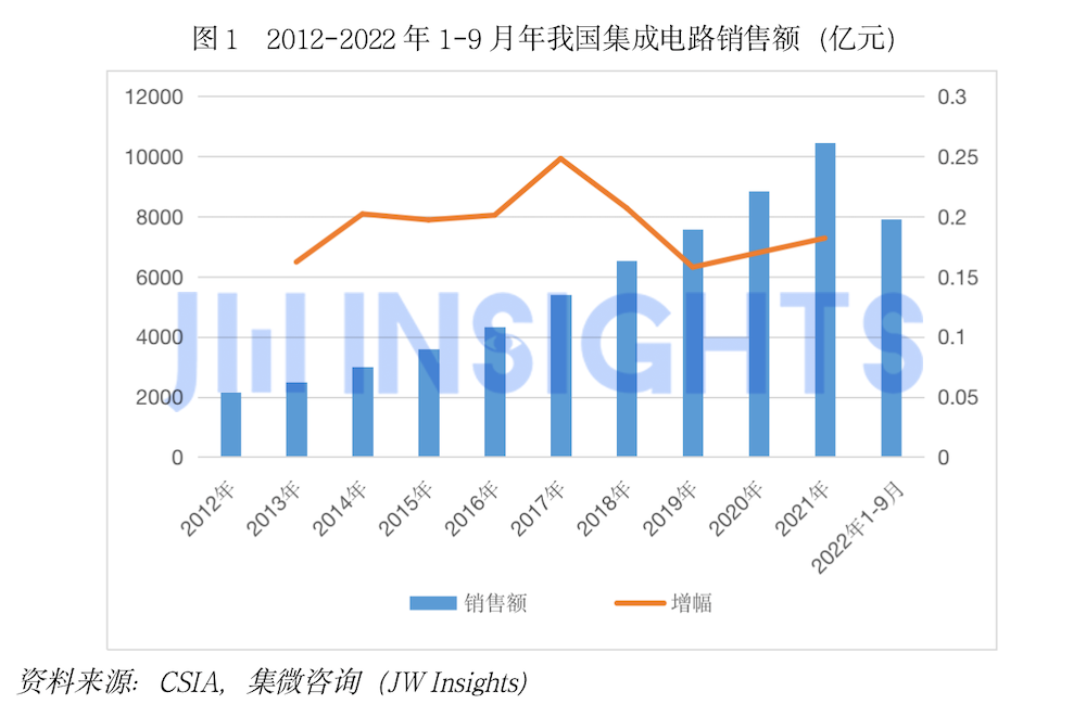 集微咨询发布《中国集成电路行业人才发展洞察报告2023》 供需两侧解读人才市场现状(图2)