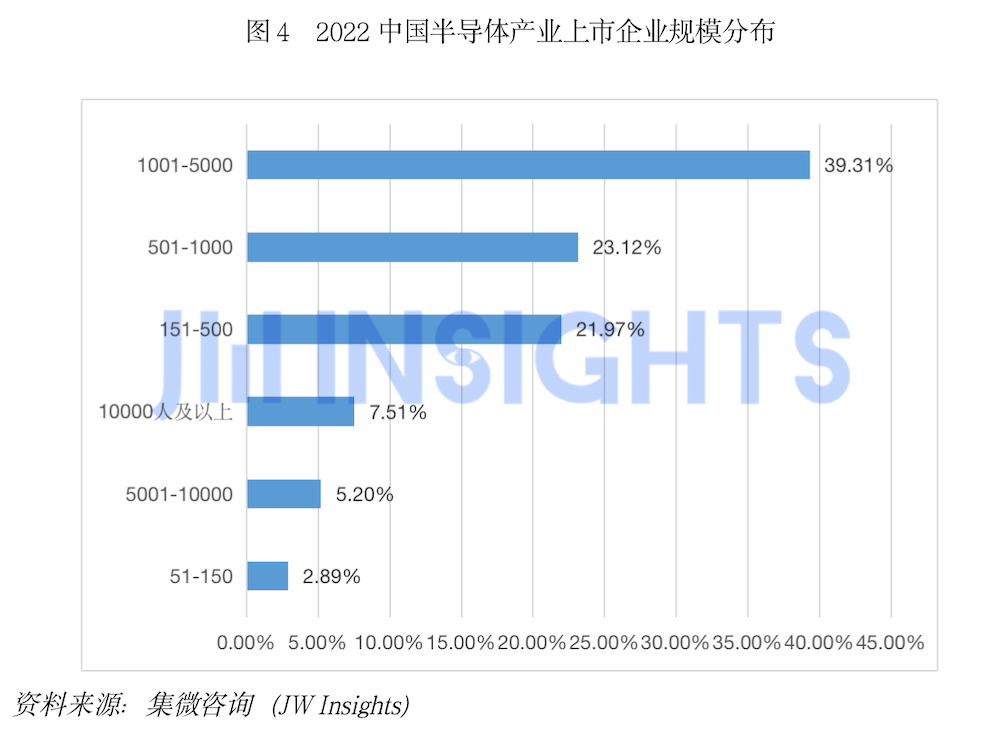 集微咨询发布《中国集成电路行业人才发展洞察报告2023》 供需两侧解读人才市场现状(图5)