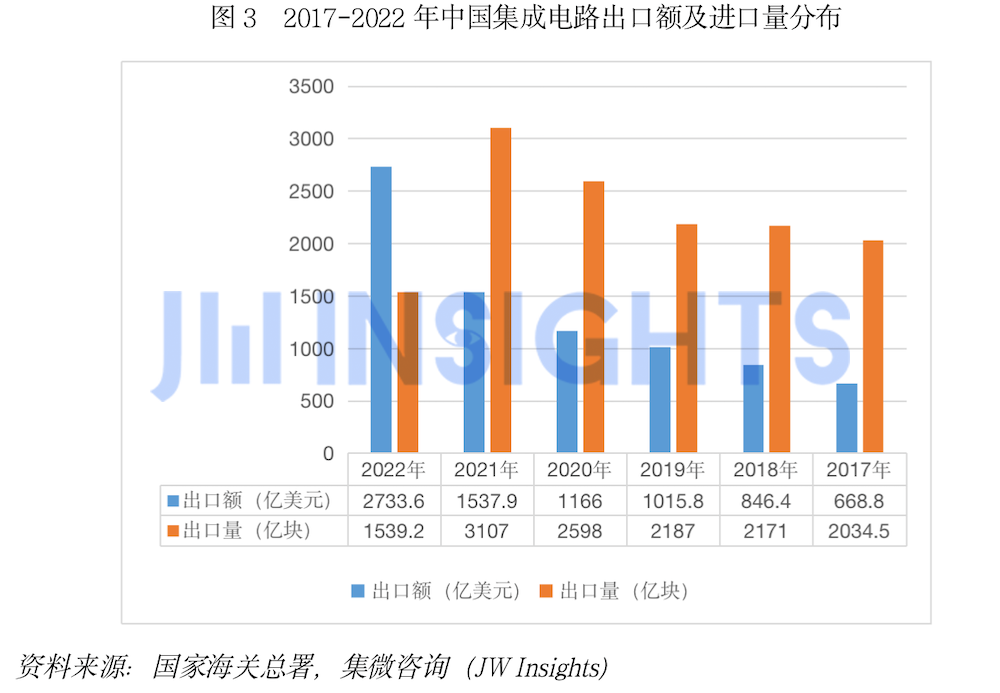 集微咨询发布《中国集成电路行业人才发展洞察报告2023》 供需两侧解读人才市场现状(图4)