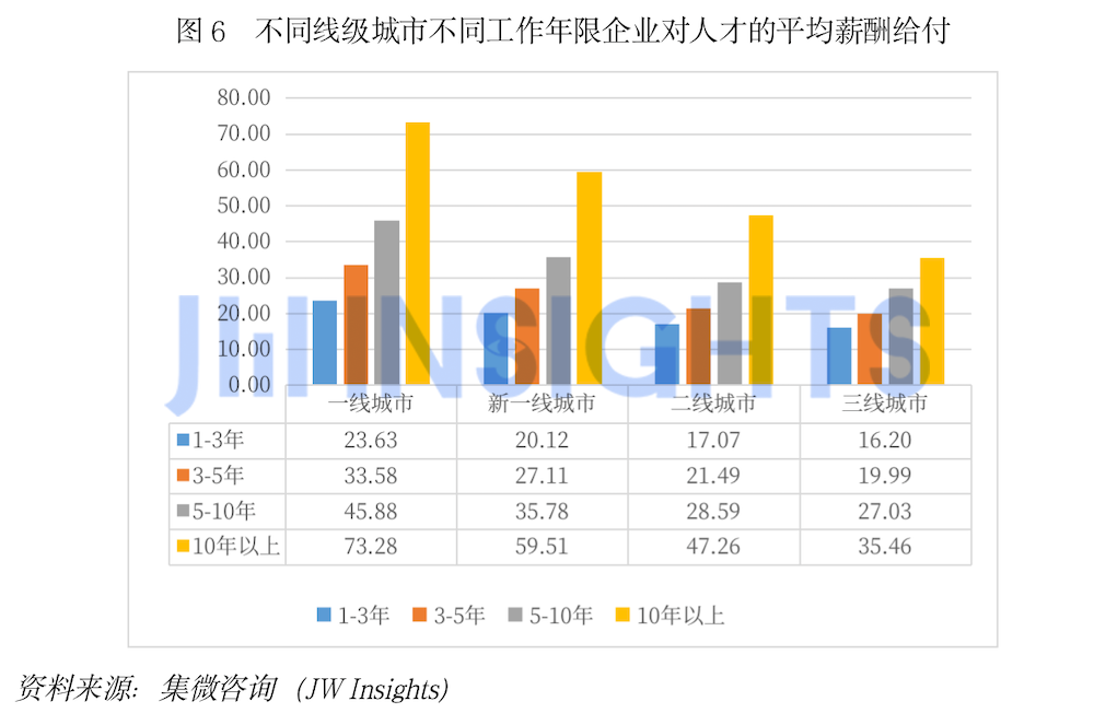 集微咨询发布《中国集成电路行业人才发展洞察报告2023》 供需两侧解读人才市场现状(图7)