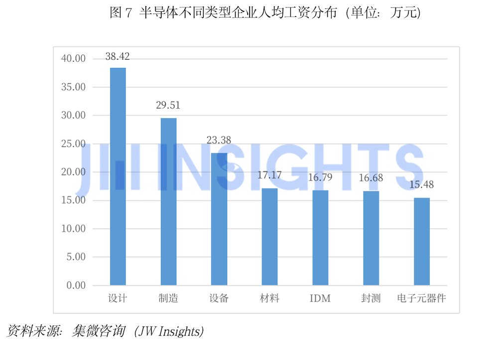 集微咨询发布《中国集成电路行业人才发展洞察报告2023》 供需两侧解读人才市场现状(图8)